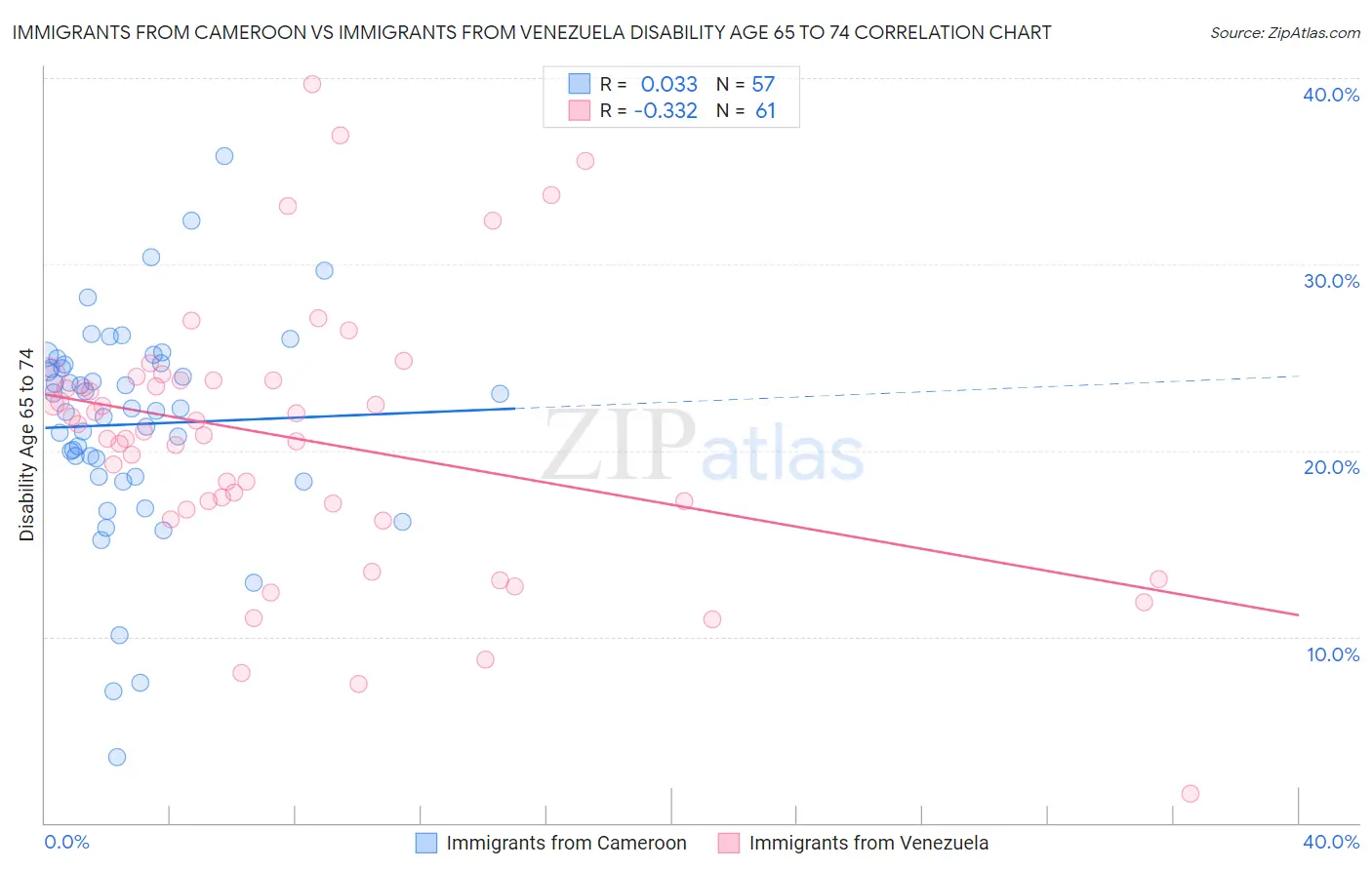Immigrants from Cameroon vs Immigrants from Venezuela Disability Age 65 to 74