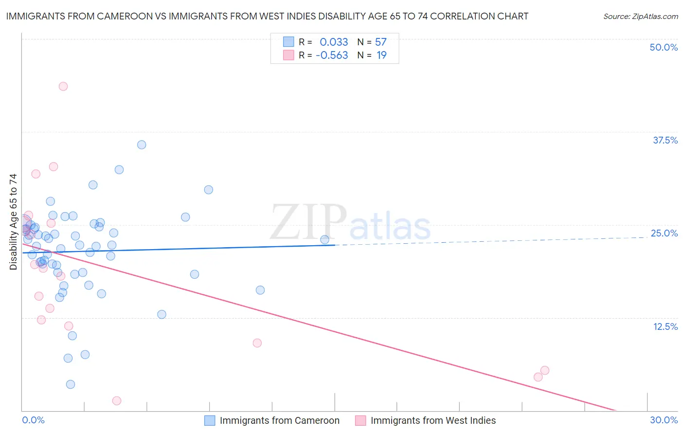 Immigrants from Cameroon vs Immigrants from West Indies Disability Age 65 to 74