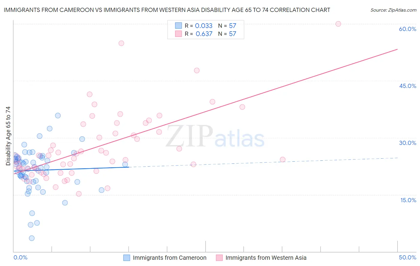 Immigrants from Cameroon vs Immigrants from Western Asia Disability Age 65 to 74