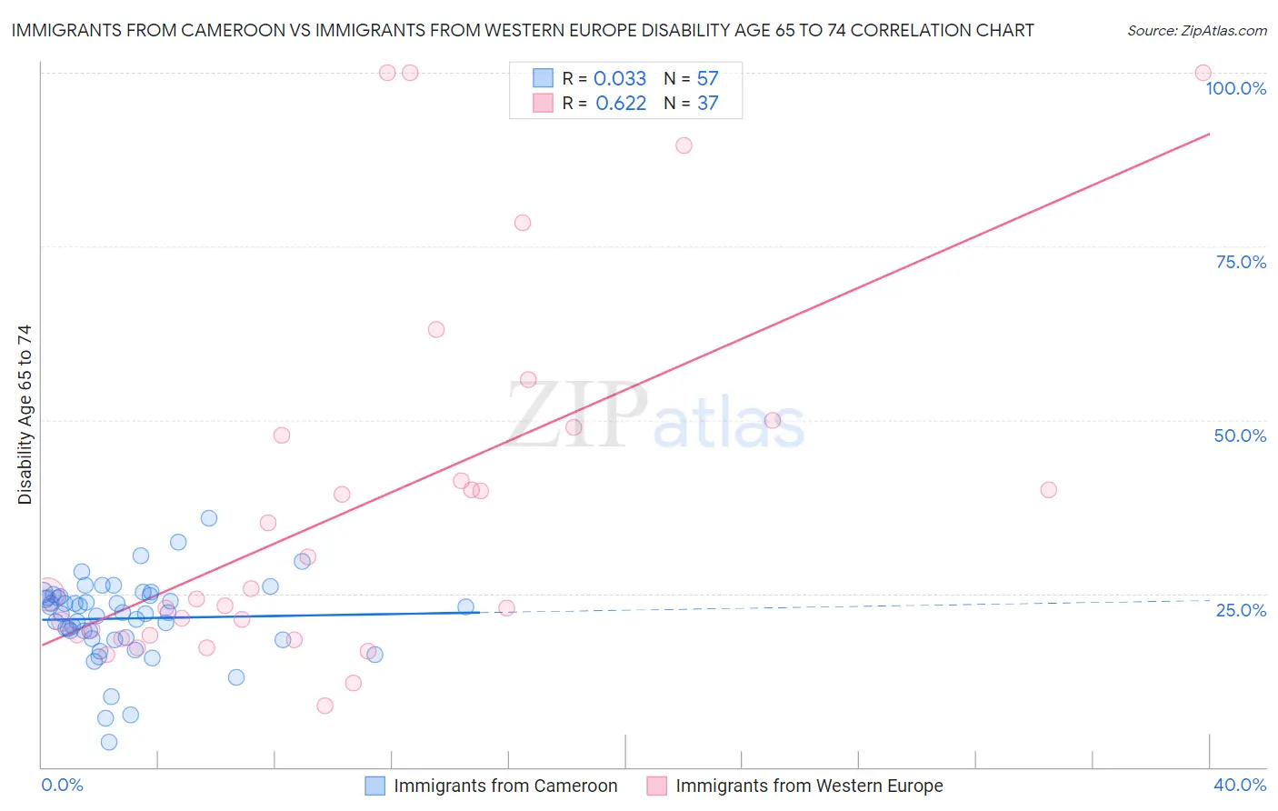 Immigrants from Cameroon vs Immigrants from Western Europe Disability Age 65 to 74