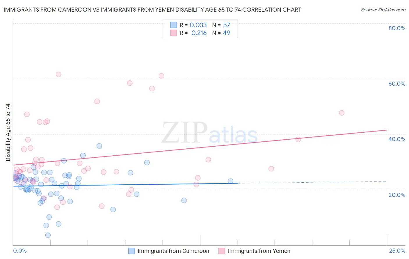 Immigrants from Cameroon vs Immigrants from Yemen Disability Age 65 to 74