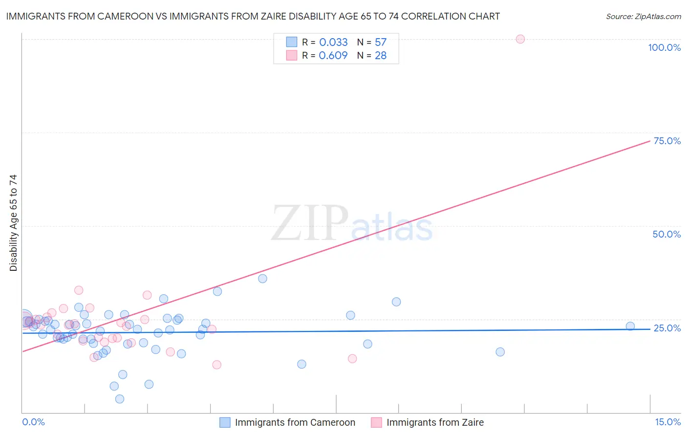 Immigrants from Cameroon vs Immigrants from Zaire Disability Age 65 to 74