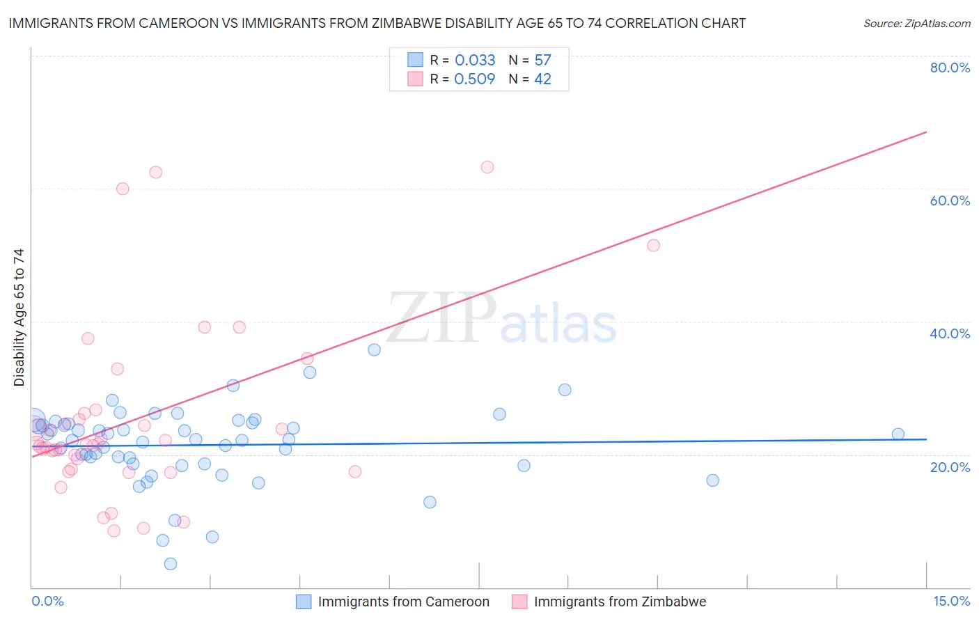 Immigrants from Cameroon vs Immigrants from Zimbabwe Disability Age 65 to 74