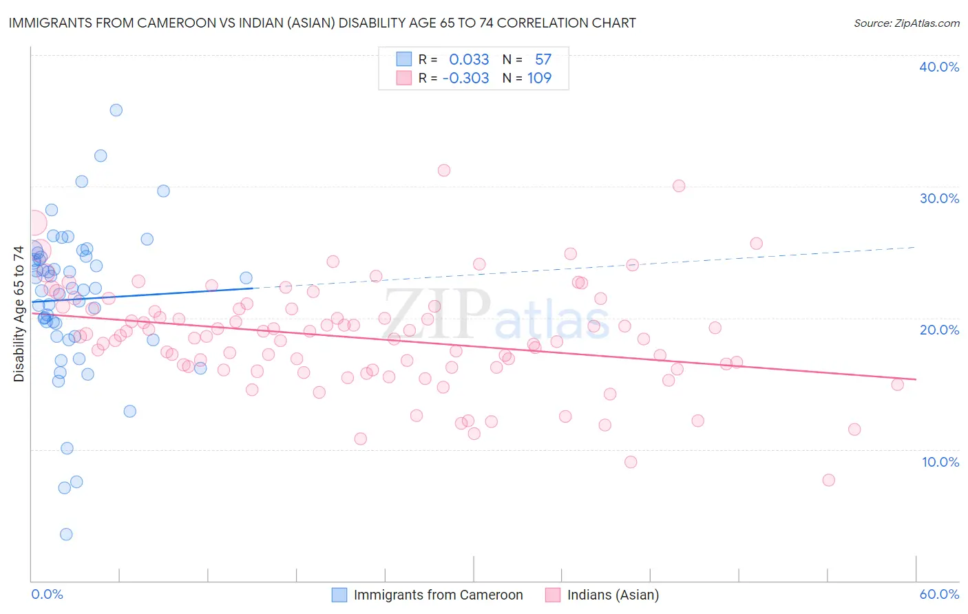 Immigrants from Cameroon vs Indian (Asian) Disability Age 65 to 74