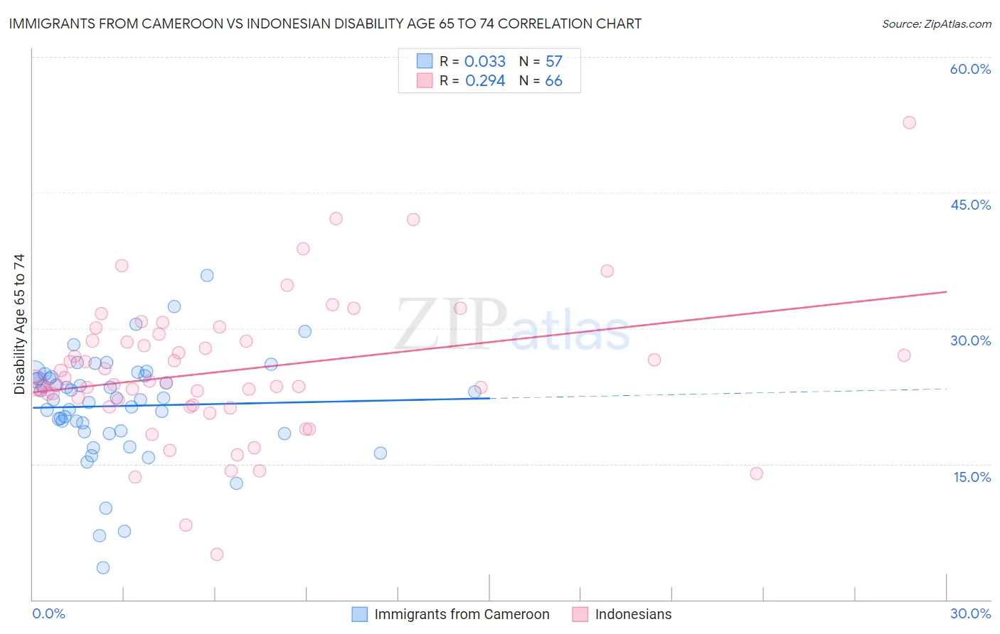 Immigrants from Cameroon vs Indonesian Disability Age 65 to 74