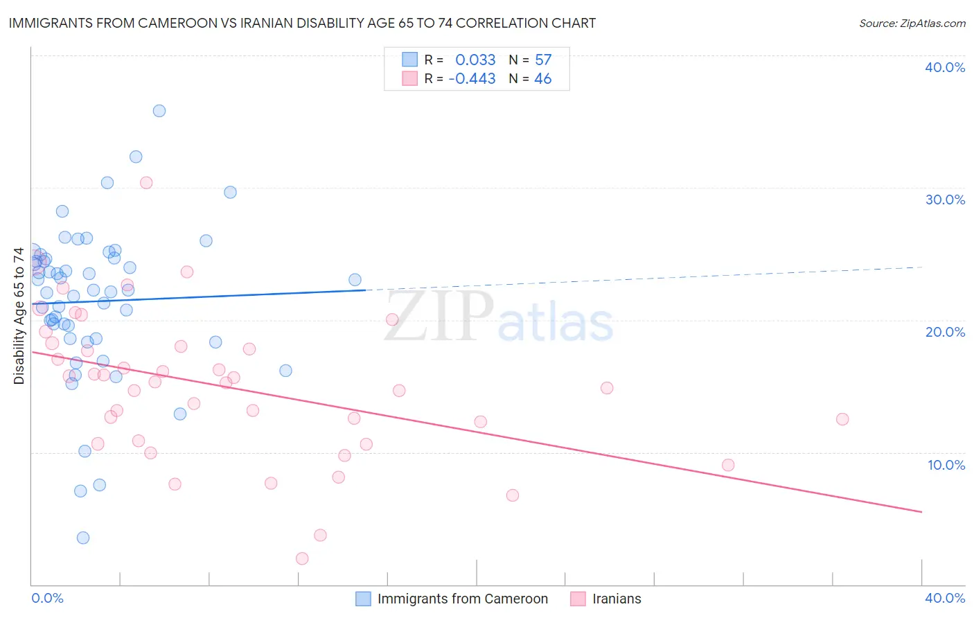 Immigrants from Cameroon vs Iranian Disability Age 65 to 74