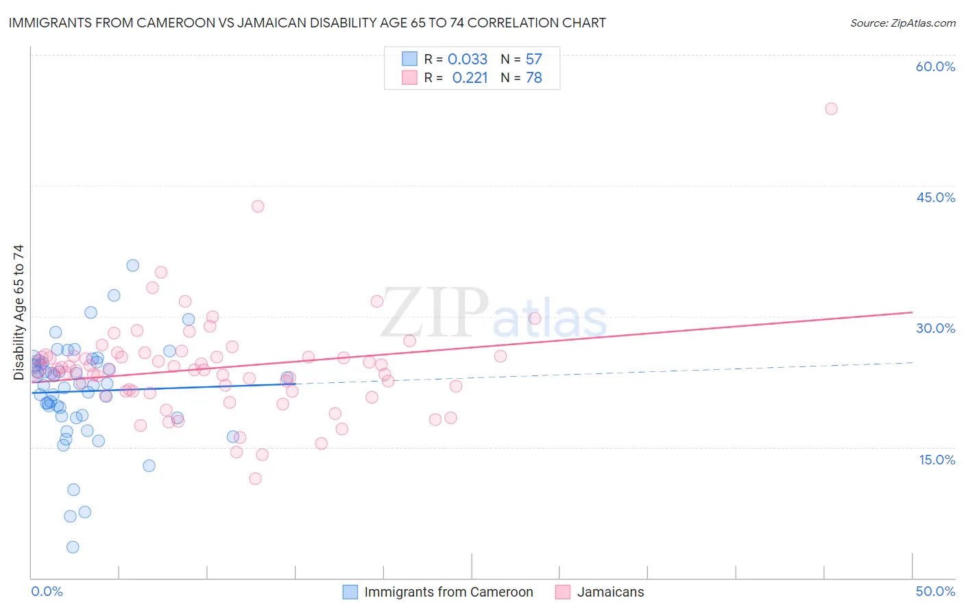 Immigrants from Cameroon vs Jamaican Disability Age 65 to 74