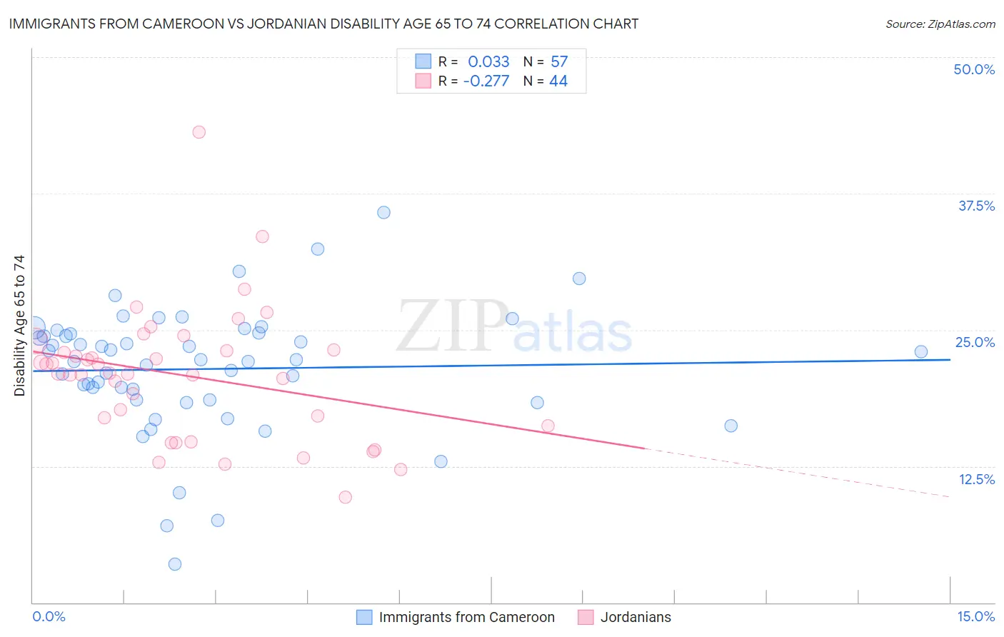 Immigrants from Cameroon vs Jordanian Disability Age 65 to 74