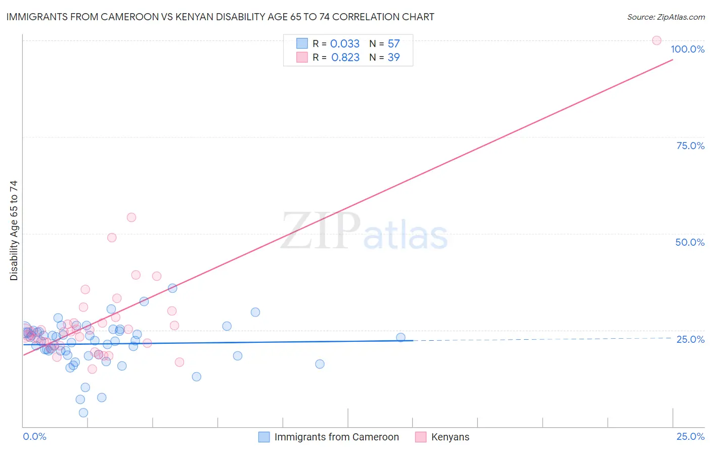 Immigrants from Cameroon vs Kenyan Disability Age 65 to 74