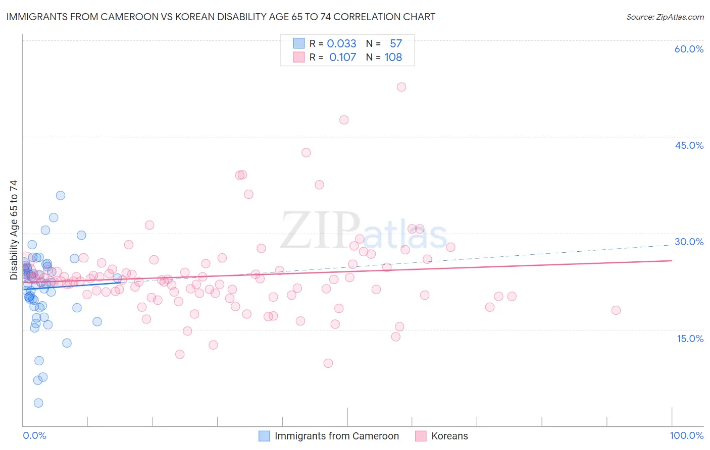 Immigrants from Cameroon vs Korean Disability Age 65 to 74