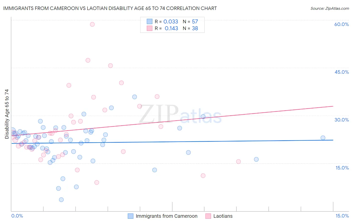 Immigrants from Cameroon vs Laotian Disability Age 65 to 74