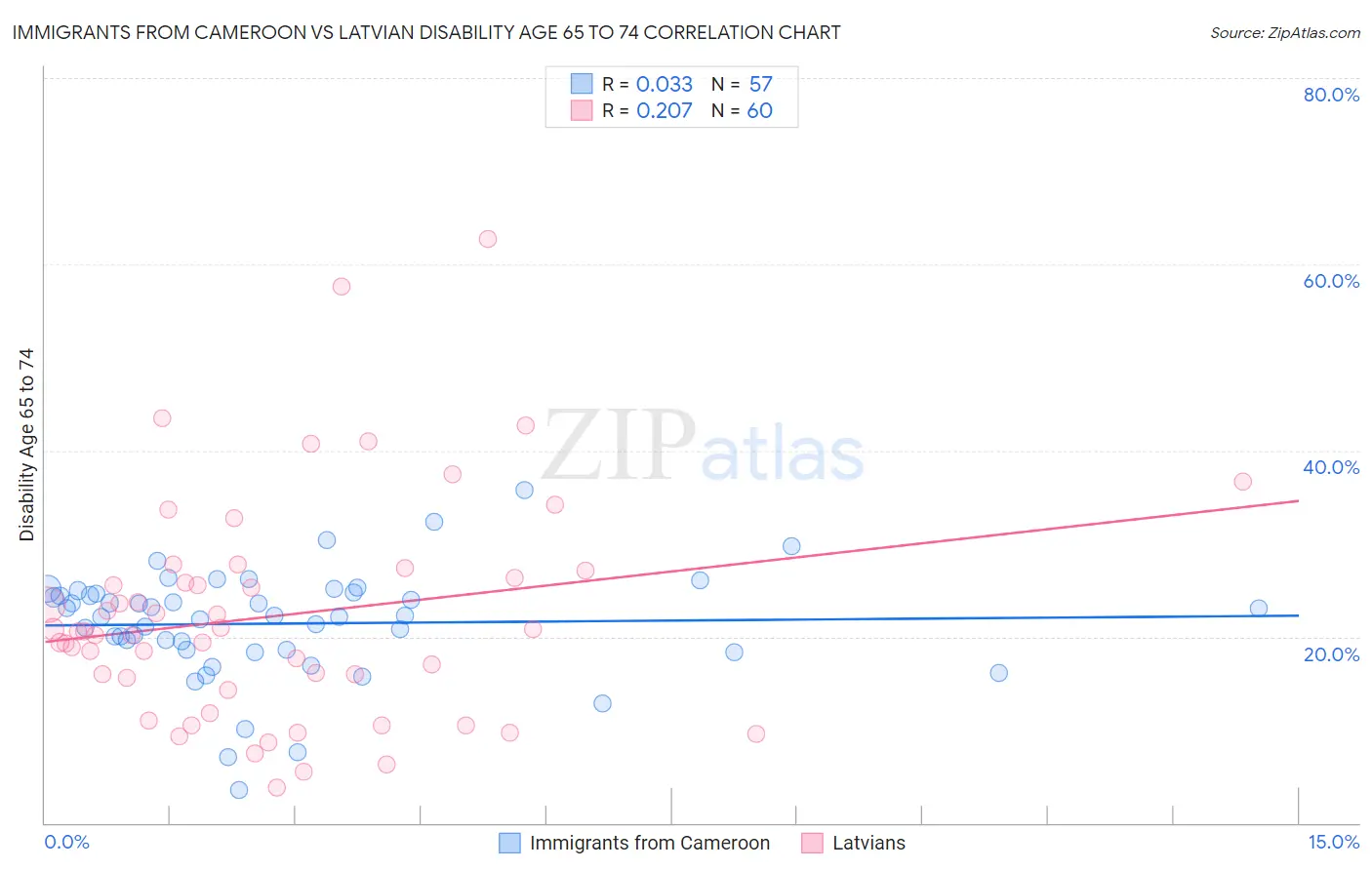 Immigrants from Cameroon vs Latvian Disability Age 65 to 74