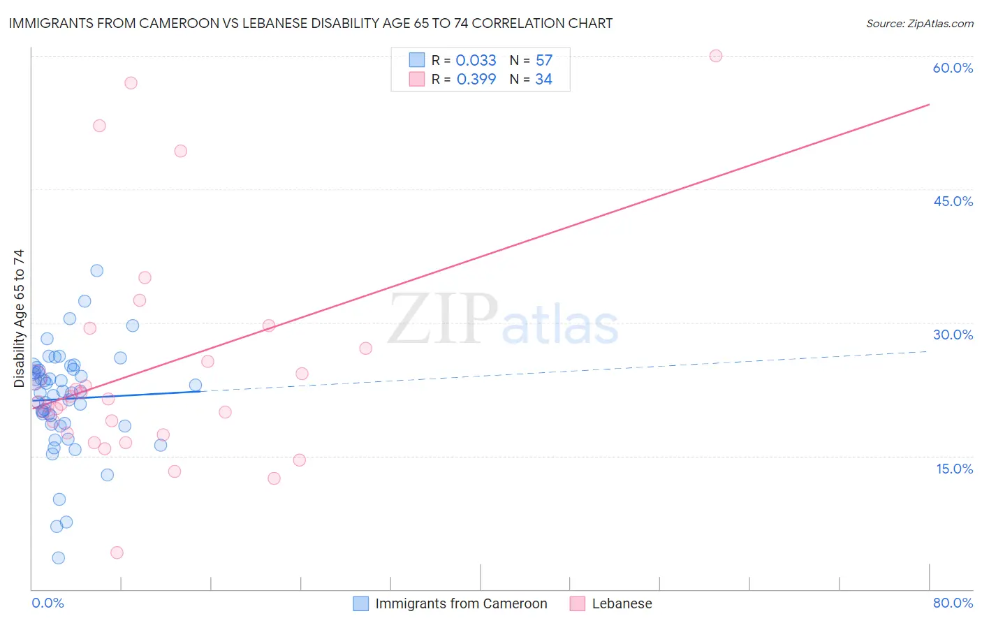 Immigrants from Cameroon vs Lebanese Disability Age 65 to 74