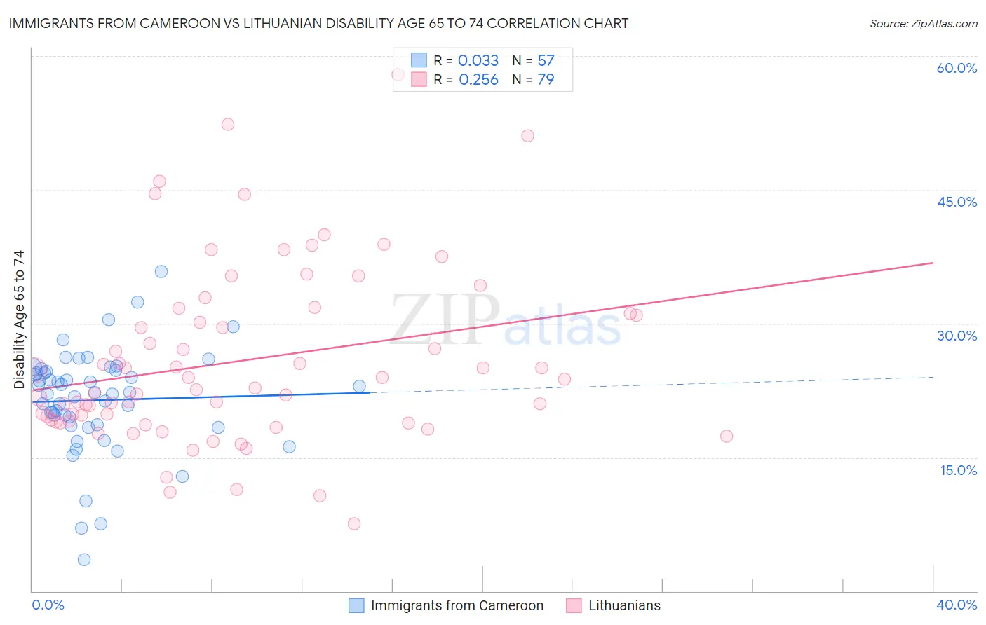 Immigrants from Cameroon vs Lithuanian Disability Age 65 to 74