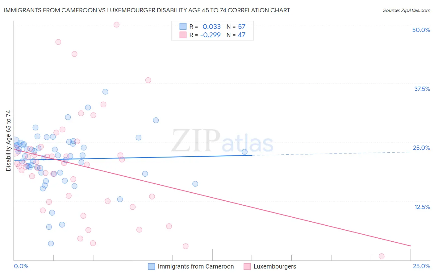 Immigrants from Cameroon vs Luxembourger Disability Age 65 to 74