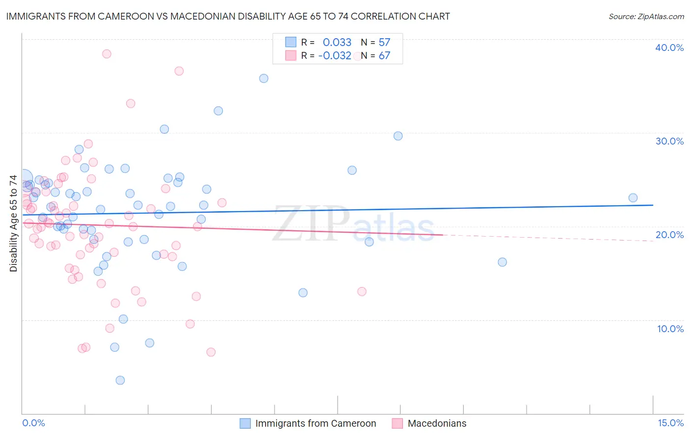 Immigrants from Cameroon vs Macedonian Disability Age 65 to 74