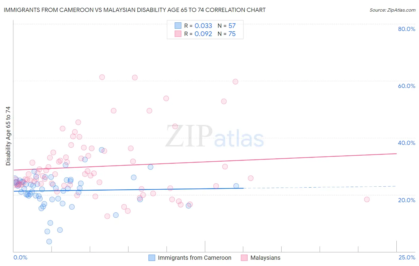Immigrants from Cameroon vs Malaysian Disability Age 65 to 74