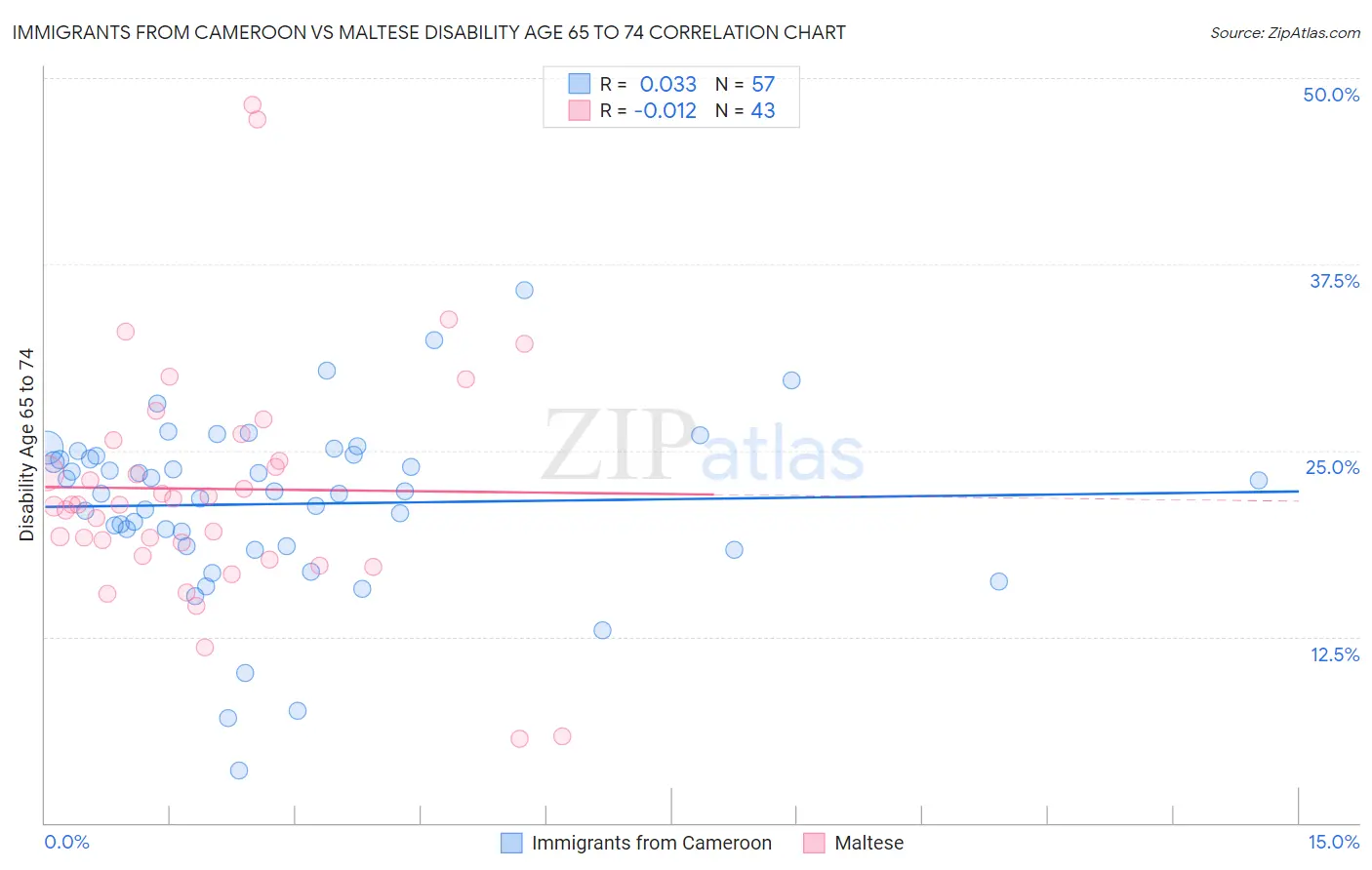 Immigrants from Cameroon vs Maltese Disability Age 65 to 74