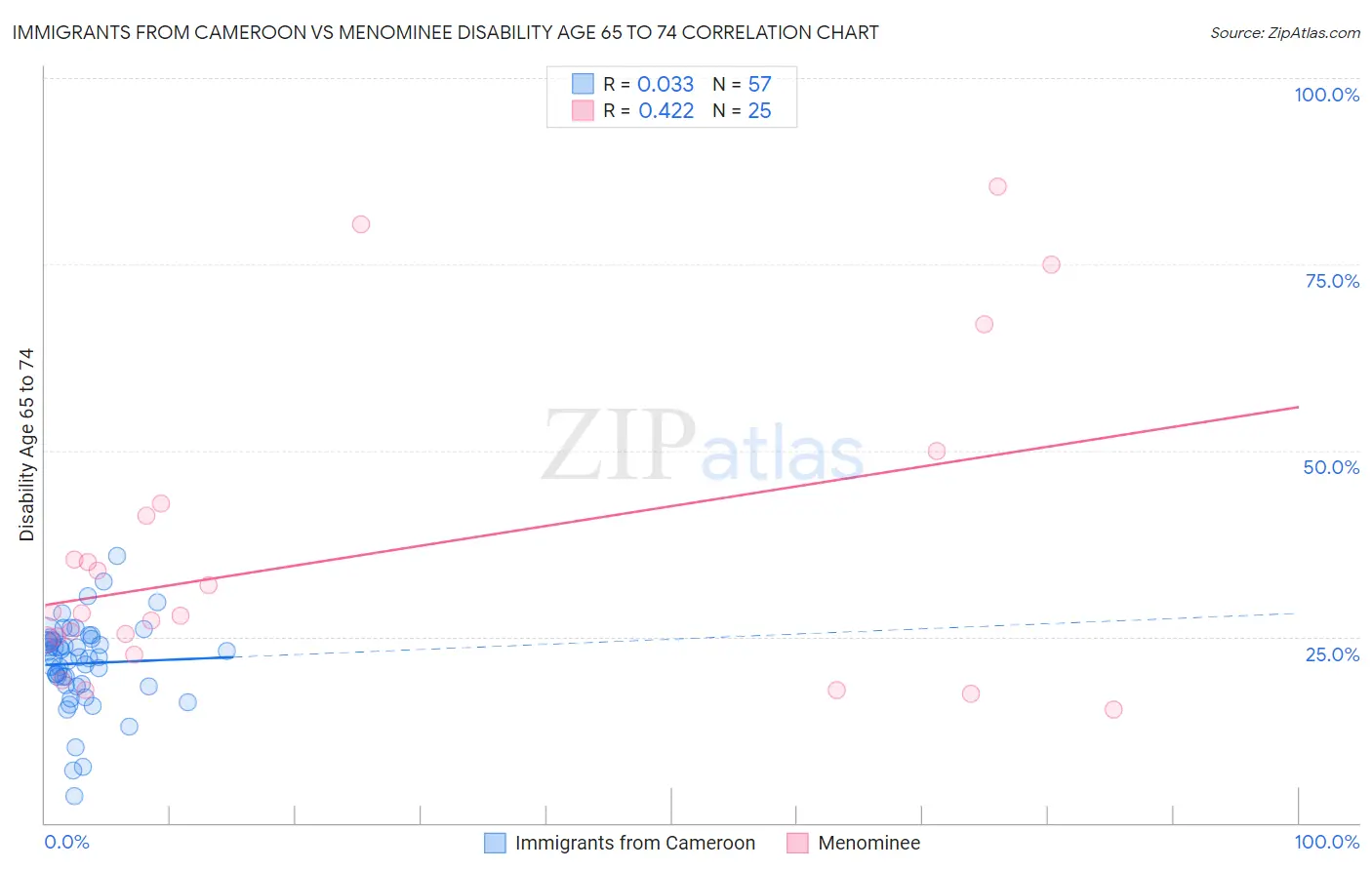 Immigrants from Cameroon vs Menominee Disability Age 65 to 74