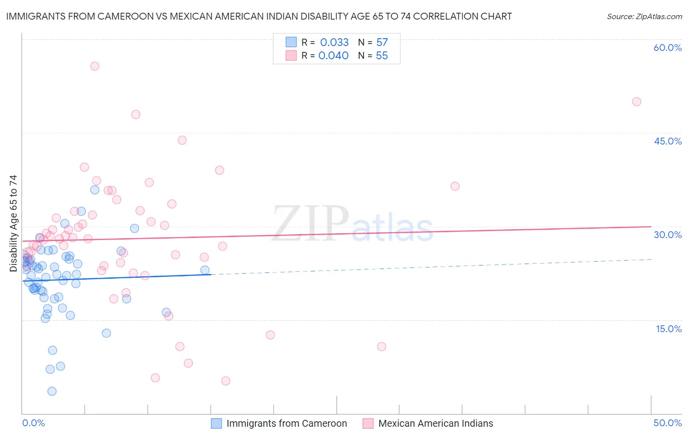 Immigrants from Cameroon vs Mexican American Indian Disability Age 65 to 74