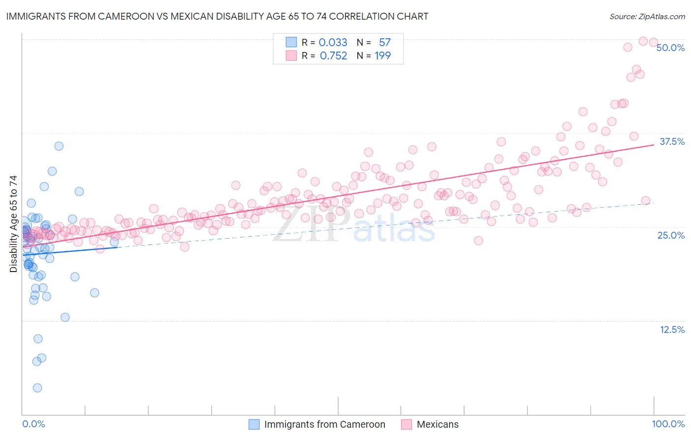 Immigrants from Cameroon vs Mexican Disability Age 65 to 74