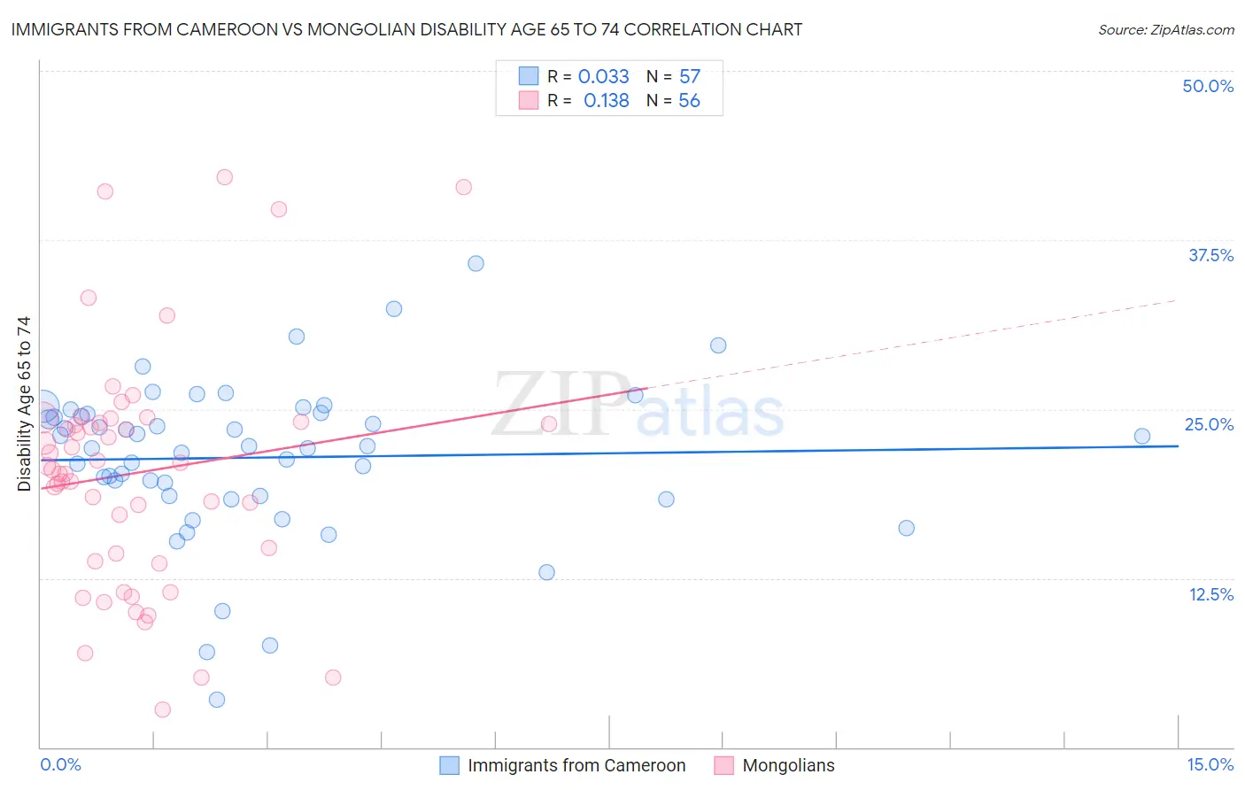 Immigrants from Cameroon vs Mongolian Disability Age 65 to 74