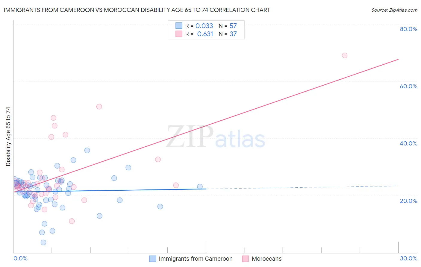 Immigrants from Cameroon vs Moroccan Disability Age 65 to 74