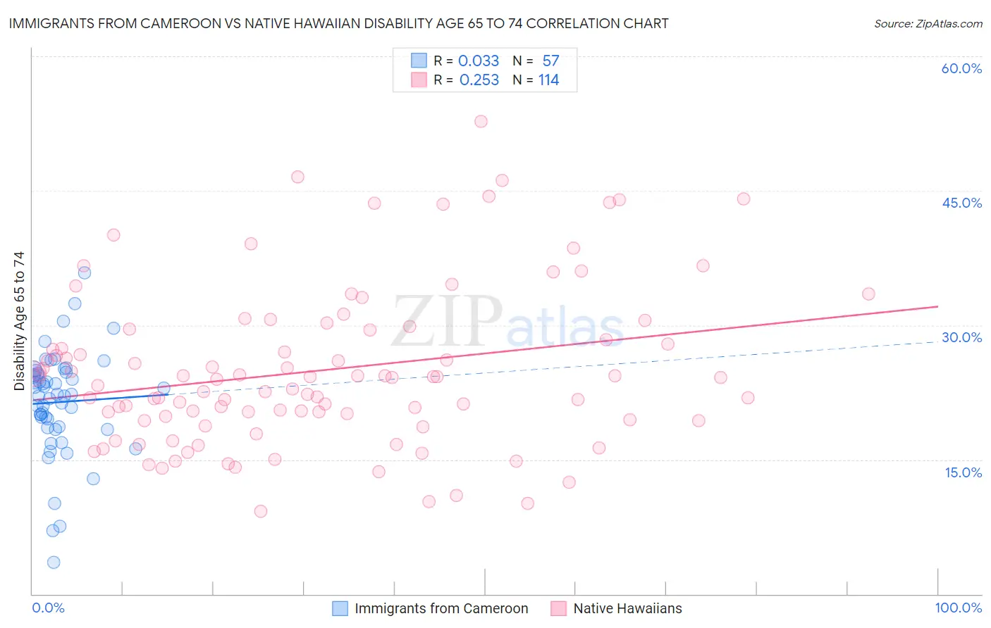 Immigrants from Cameroon vs Native Hawaiian Disability Age 65 to 74