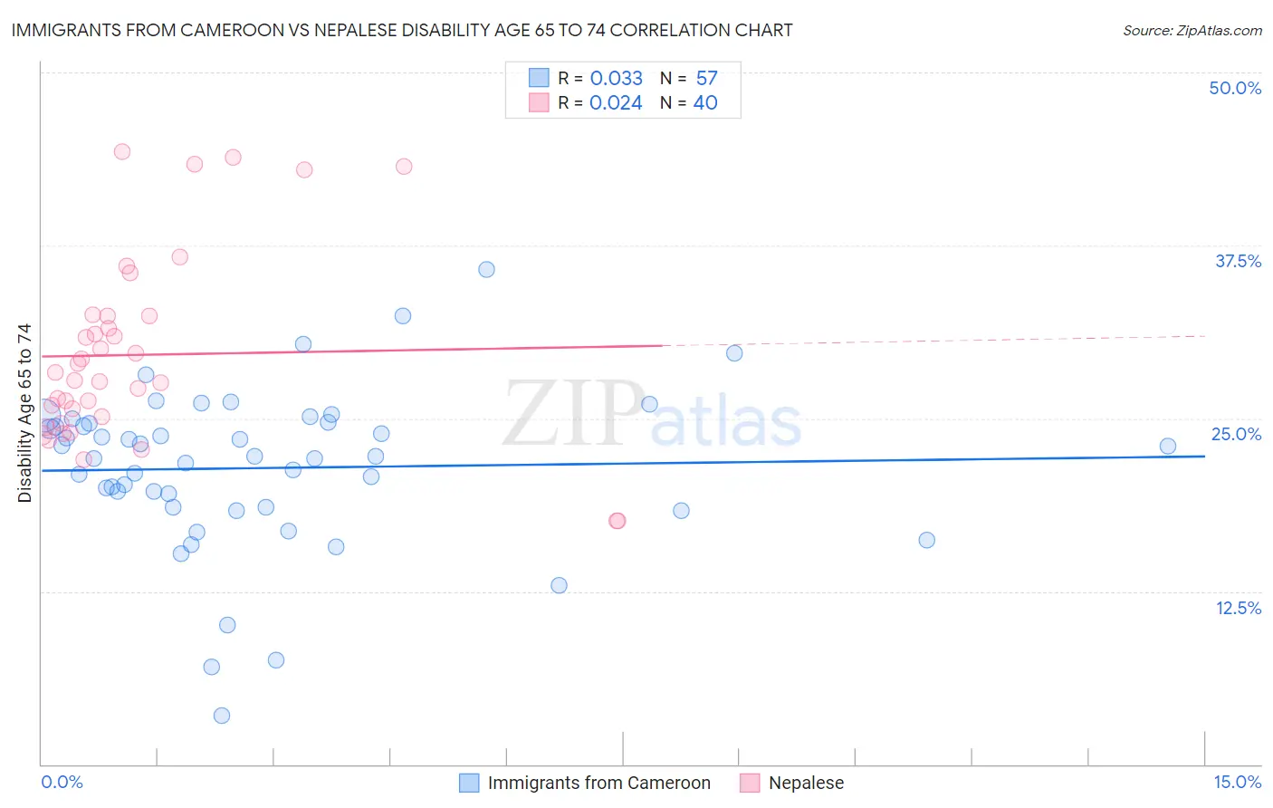 Immigrants from Cameroon vs Nepalese Disability Age 65 to 74
