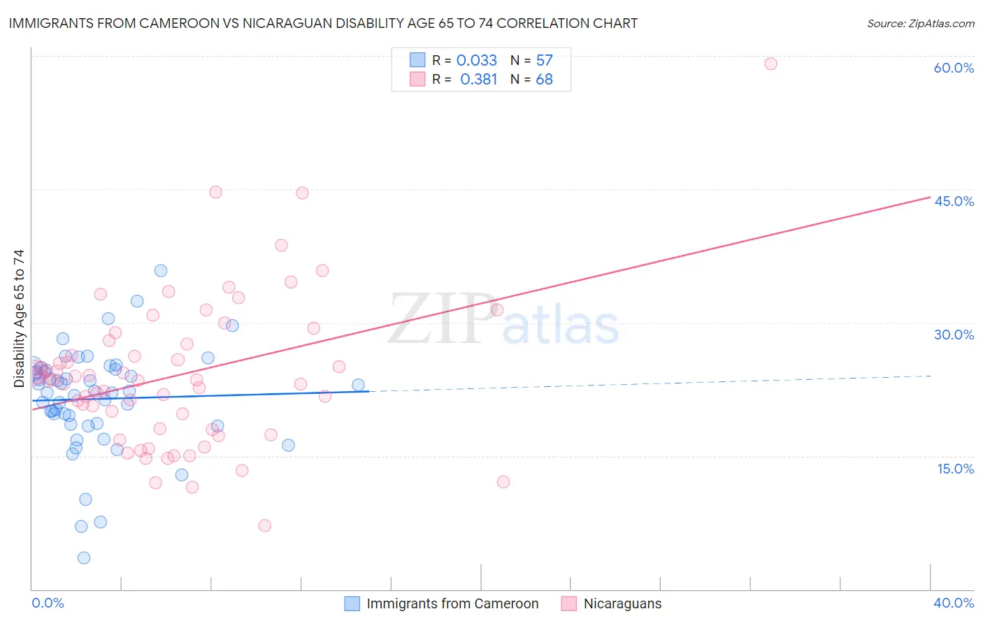 Immigrants from Cameroon vs Nicaraguan Disability Age 65 to 74