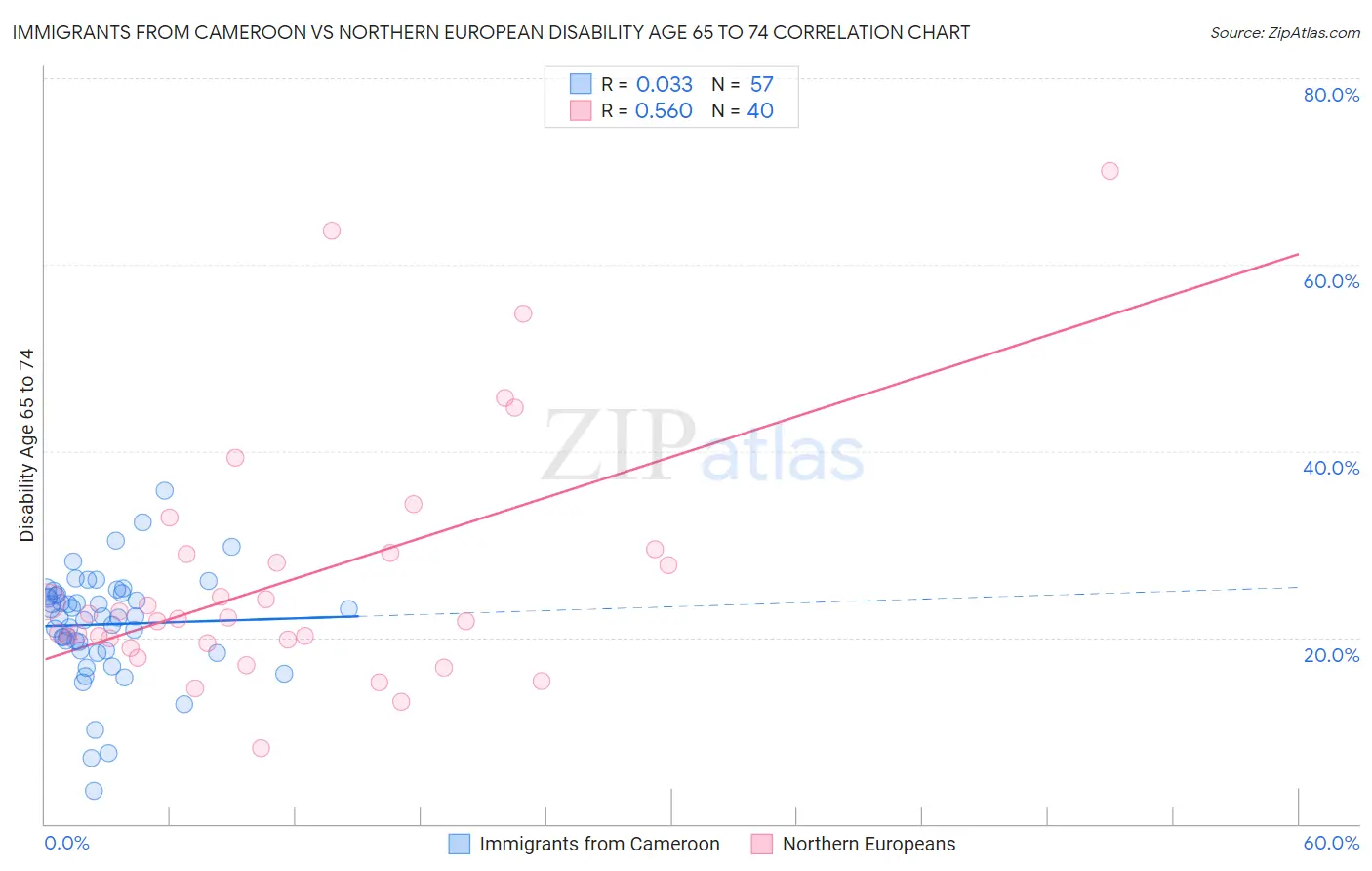 Immigrants from Cameroon vs Northern European Disability Age 65 to 74