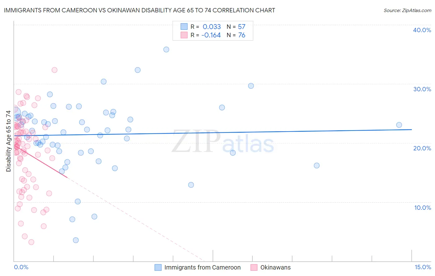 Immigrants from Cameroon vs Okinawan Disability Age 65 to 74