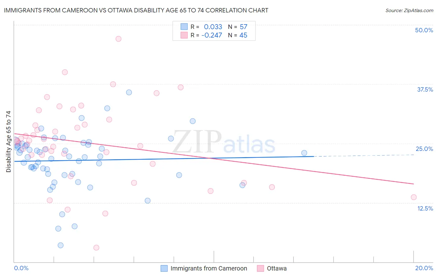 Immigrants from Cameroon vs Ottawa Disability Age 65 to 74