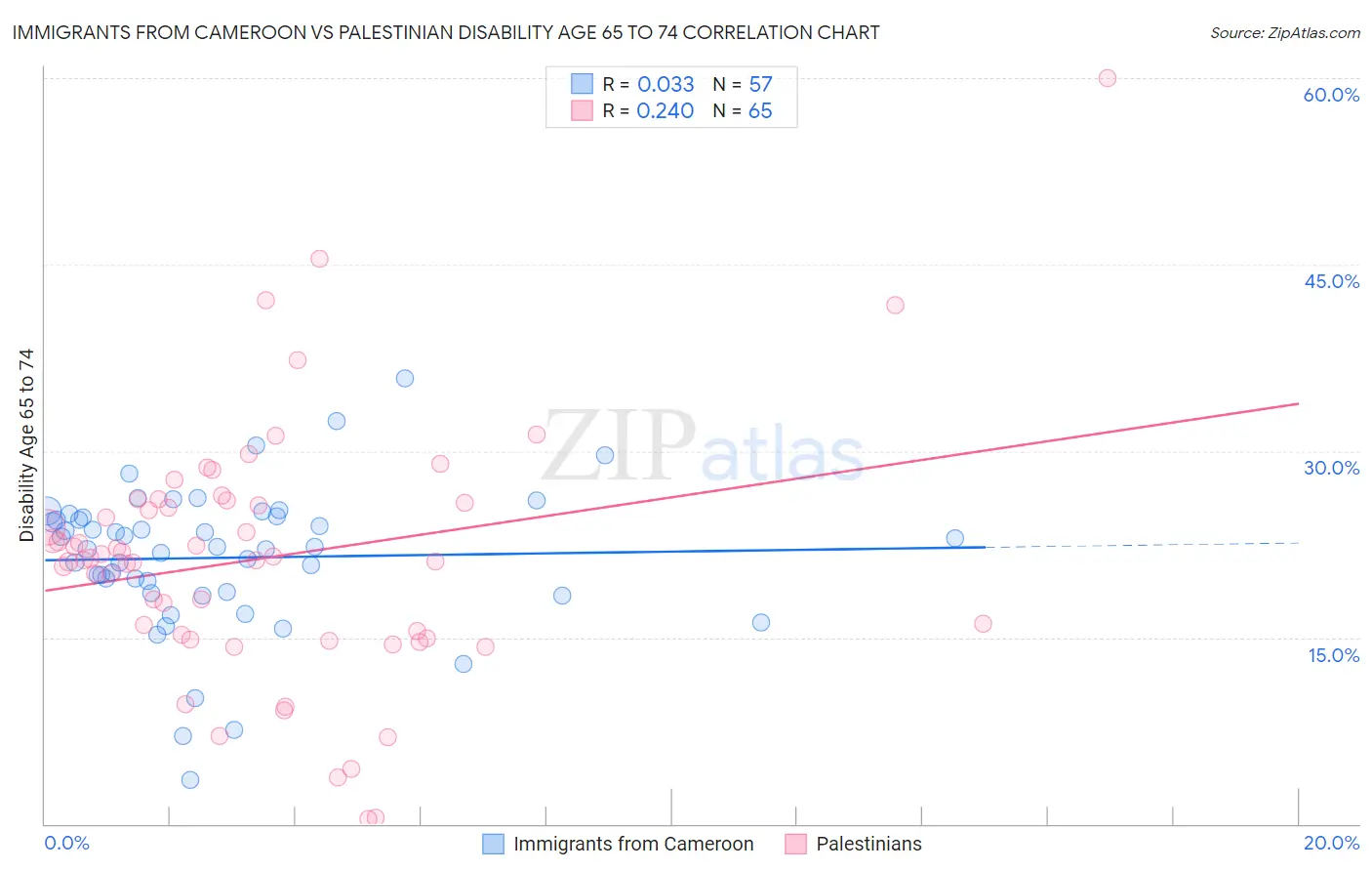 Immigrants from Cameroon vs Palestinian Disability Age 65 to 74