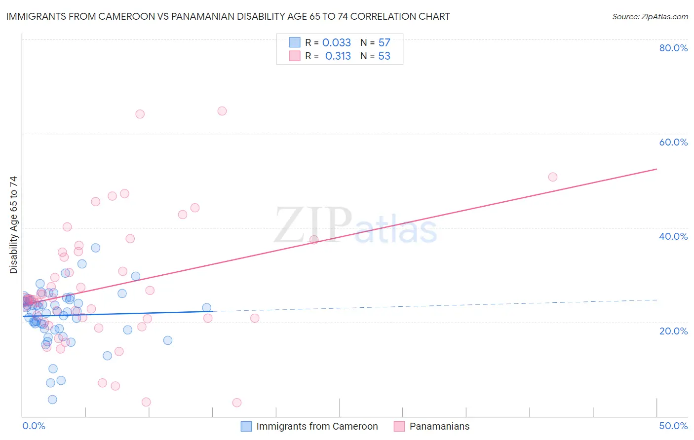 Immigrants from Cameroon vs Panamanian Disability Age 65 to 74