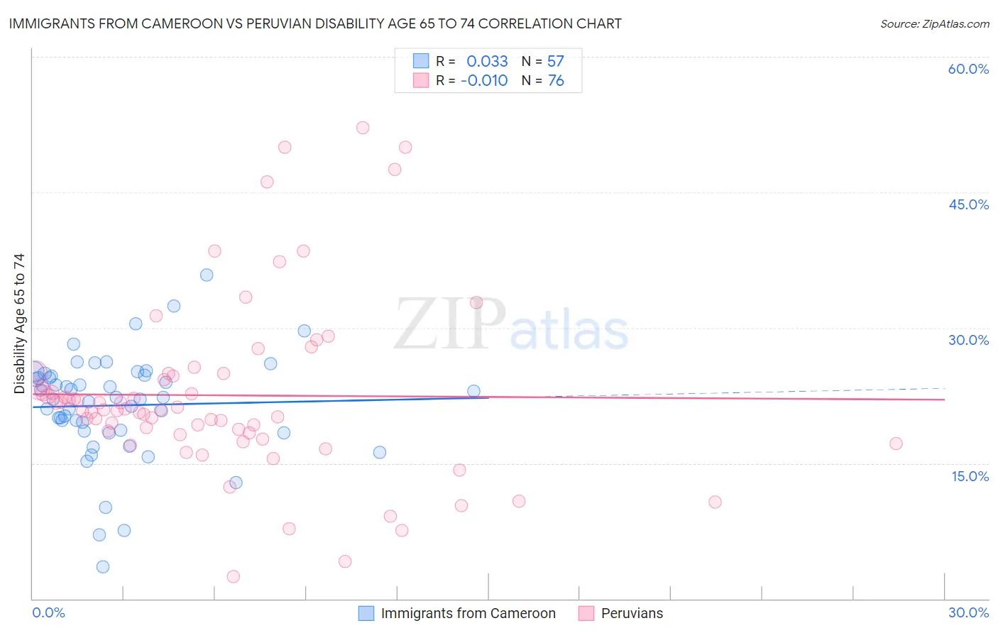 Immigrants from Cameroon vs Peruvian Disability Age 65 to 74