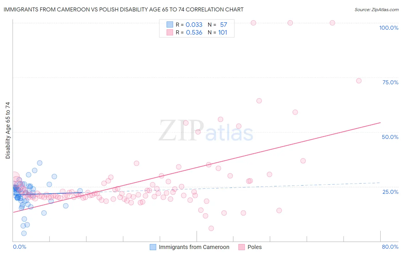 Immigrants from Cameroon vs Polish Disability Age 65 to 74