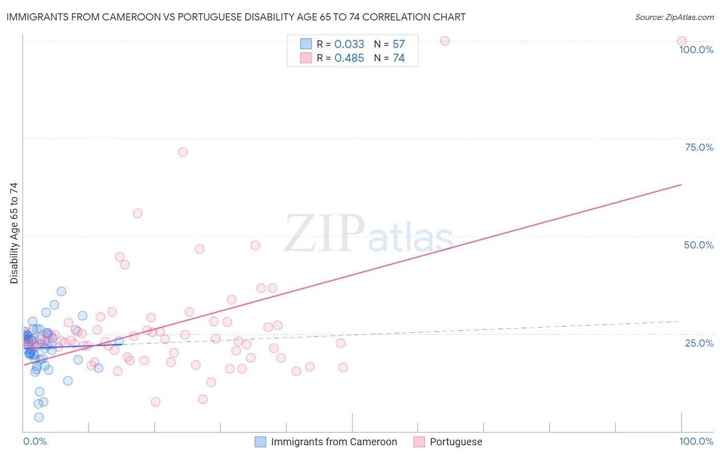 Immigrants from Cameroon vs Portuguese Disability Age 65 to 74