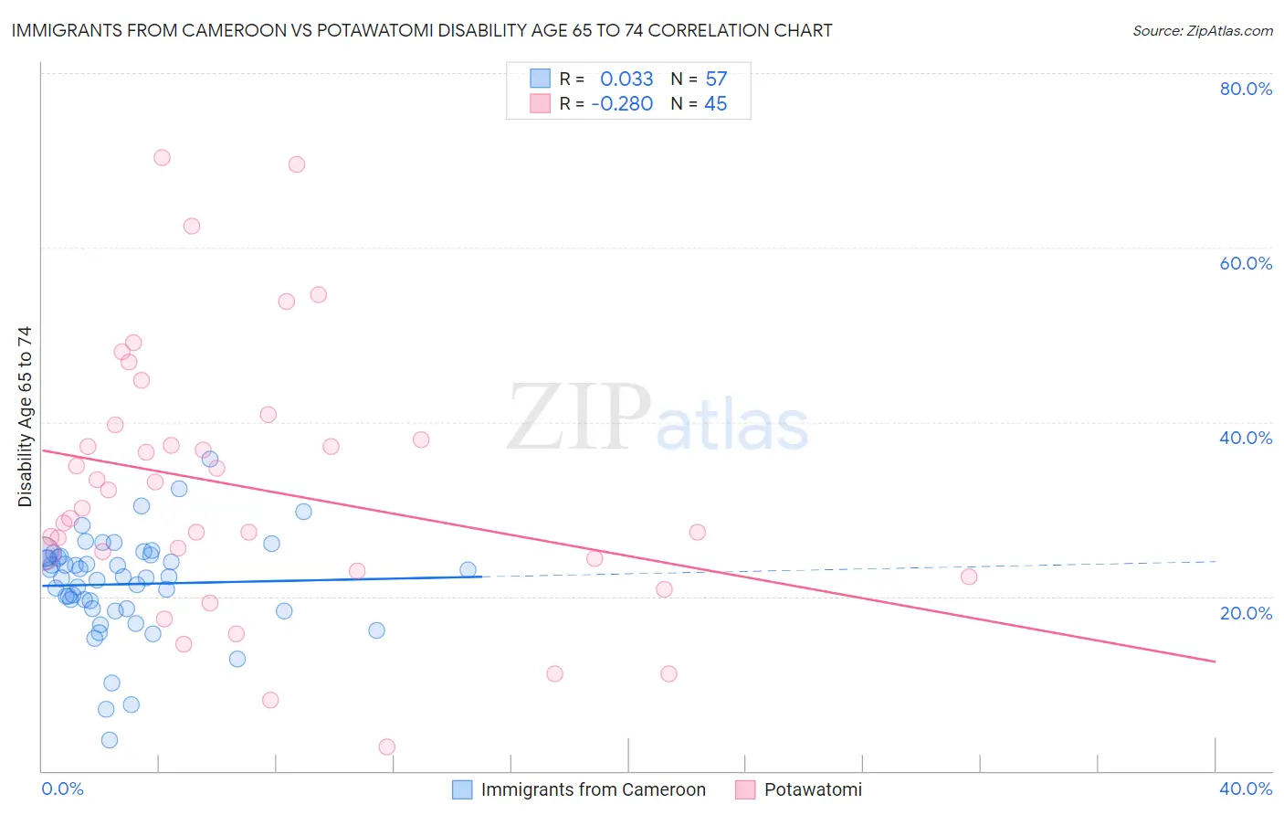 Immigrants from Cameroon vs Potawatomi Disability Age 65 to 74