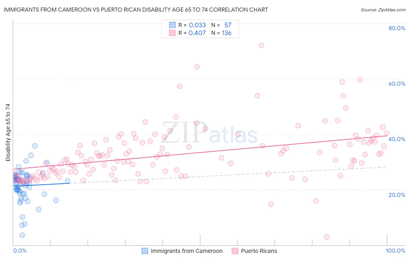 Immigrants from Cameroon vs Puerto Rican Disability Age 65 to 74