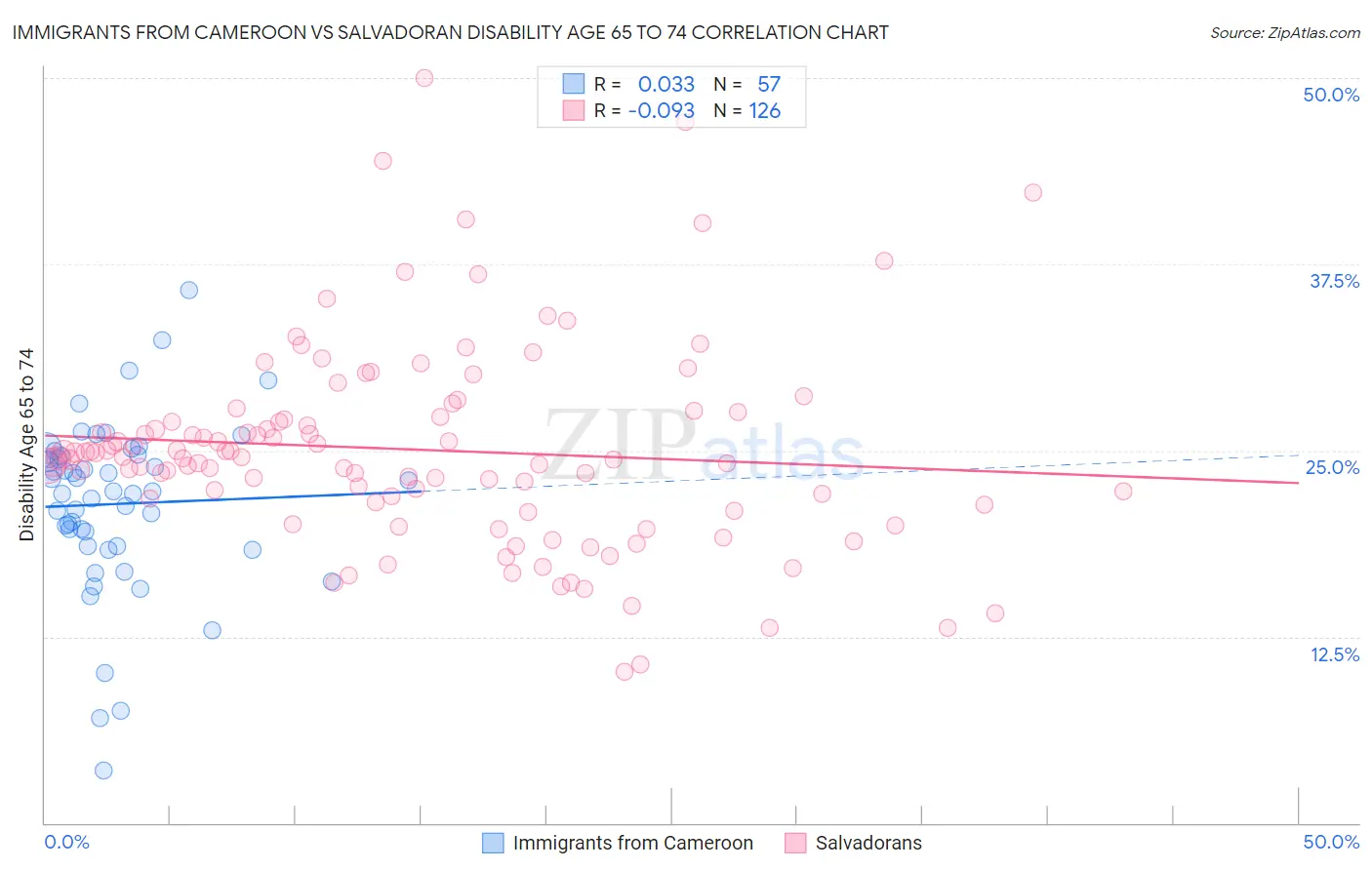 Immigrants from Cameroon vs Salvadoran Disability Age 65 to 74
