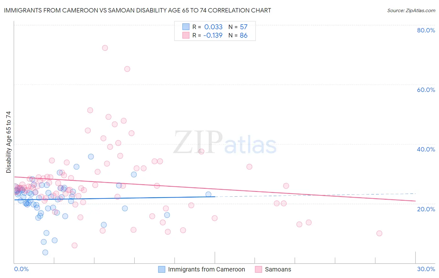 Immigrants from Cameroon vs Samoan Disability Age 65 to 74