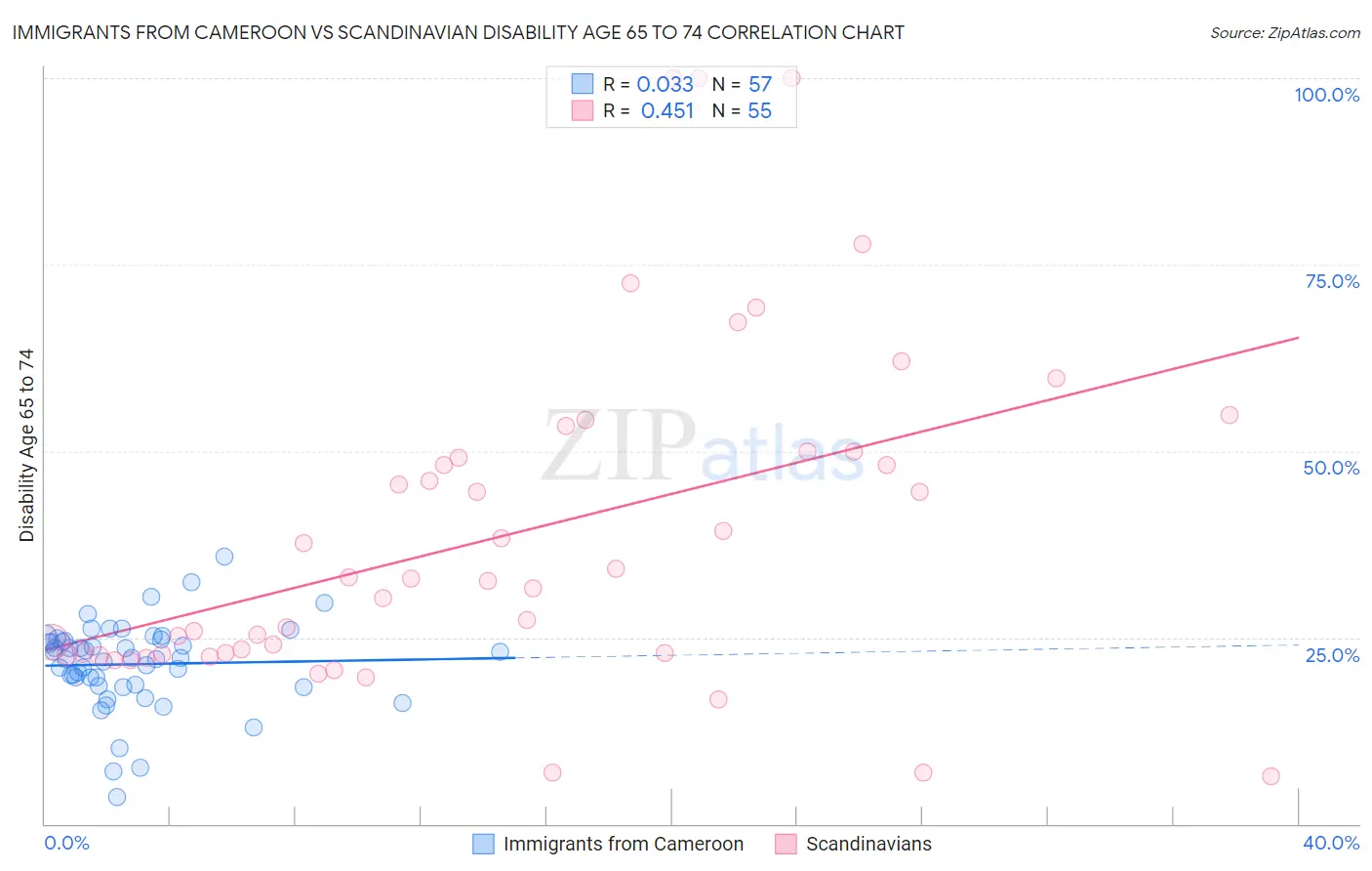 Immigrants from Cameroon vs Scandinavian Disability Age 65 to 74