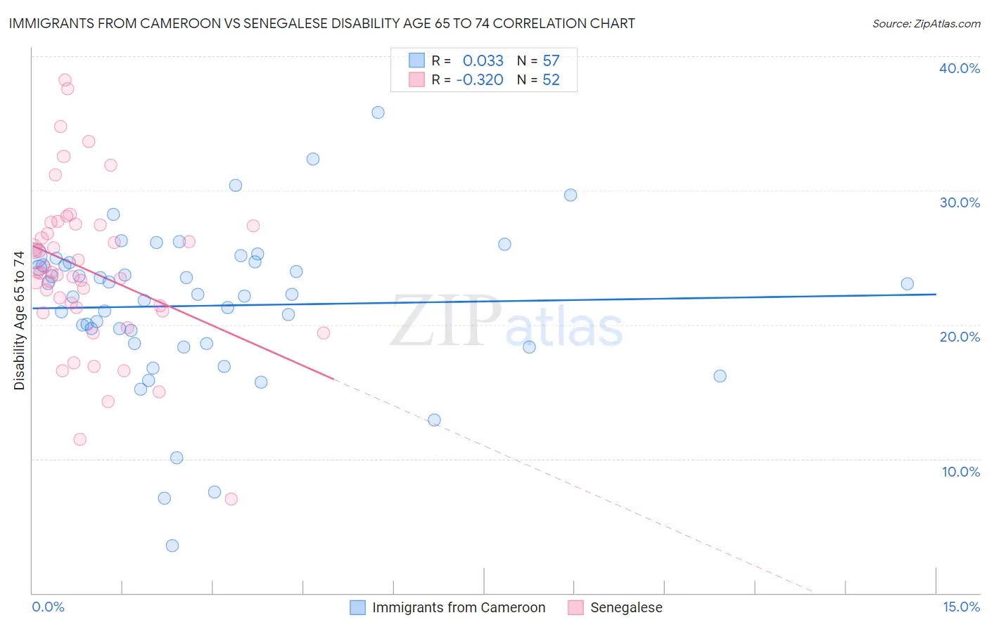 Immigrants from Cameroon vs Senegalese Disability Age 65 to 74