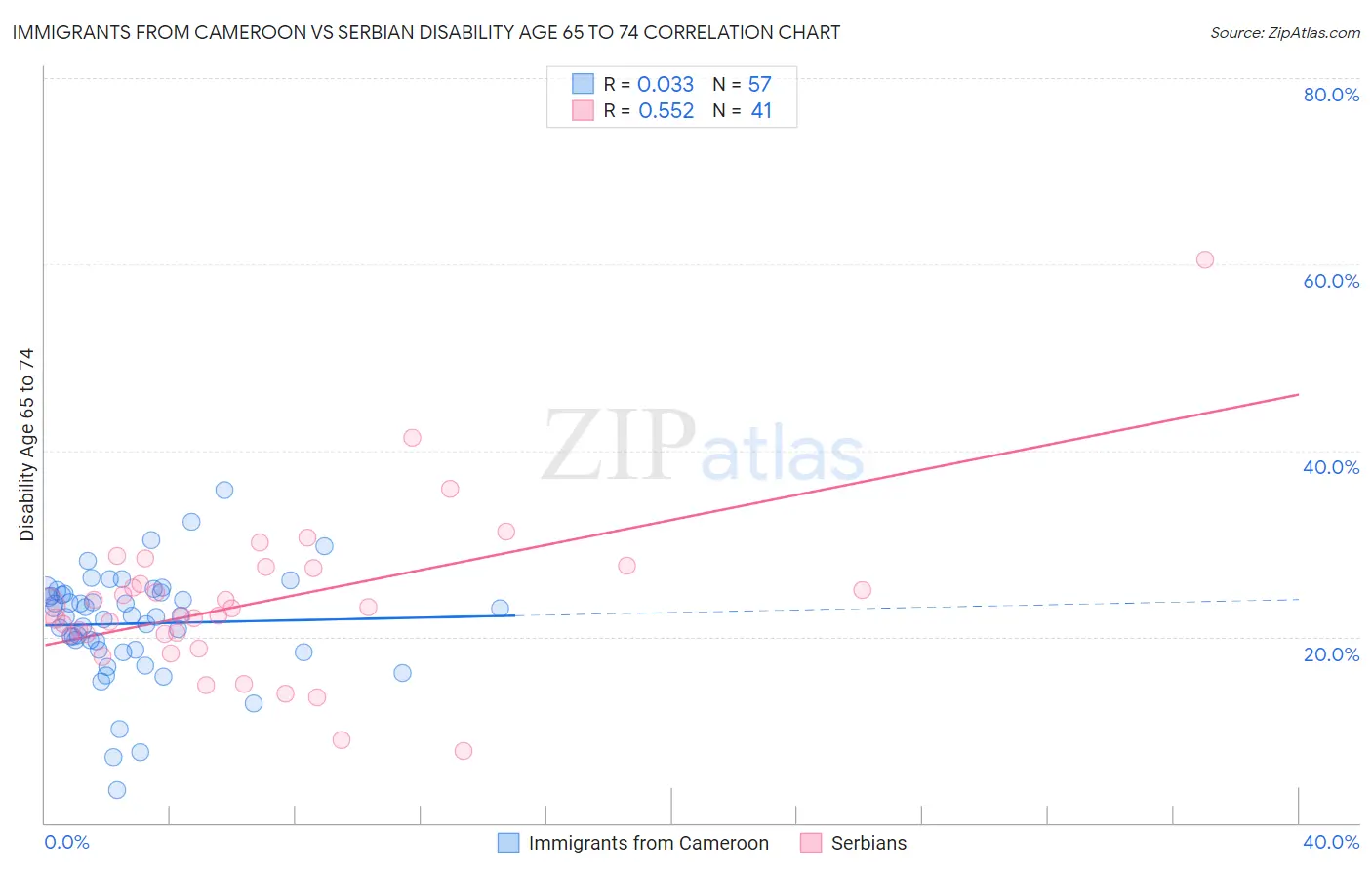 Immigrants from Cameroon vs Serbian Disability Age 65 to 74