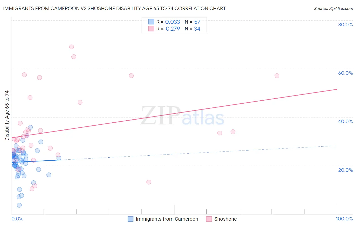 Immigrants from Cameroon vs Shoshone Disability Age 65 to 74