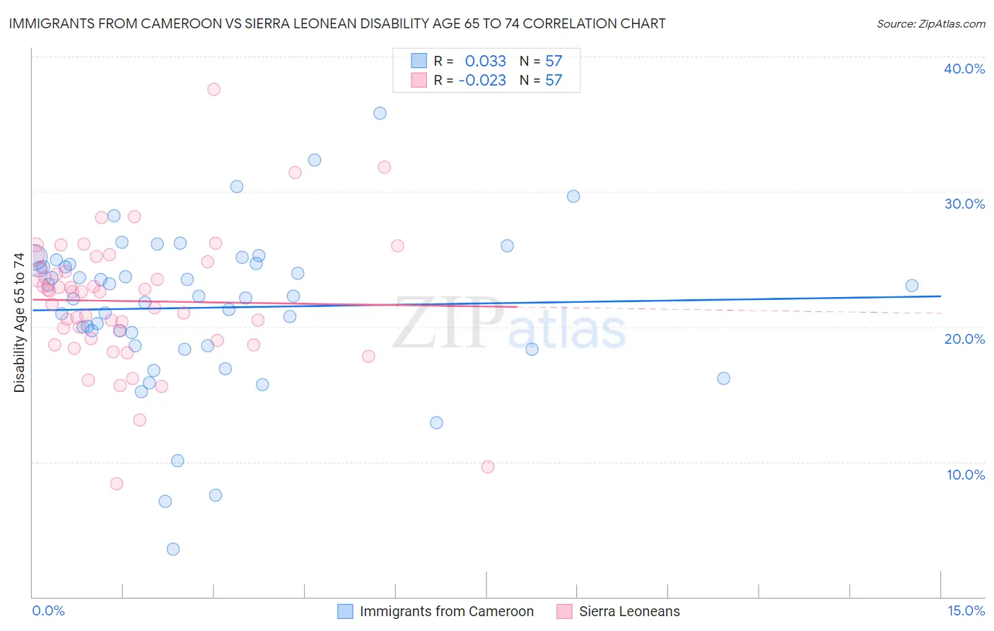 Immigrants from Cameroon vs Sierra Leonean Disability Age 65 to 74