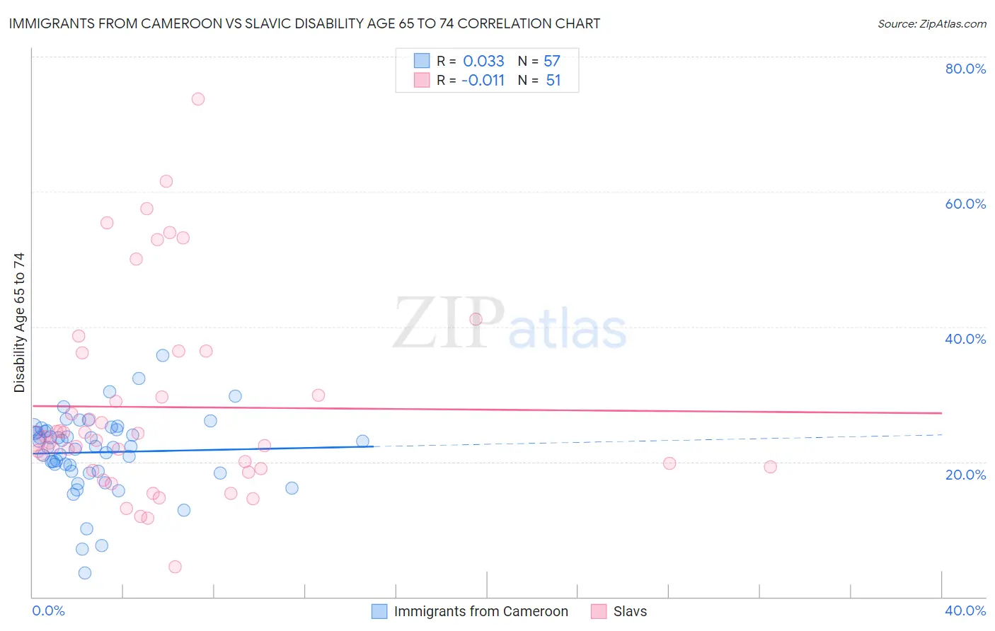 Immigrants from Cameroon vs Slavic Disability Age 65 to 74