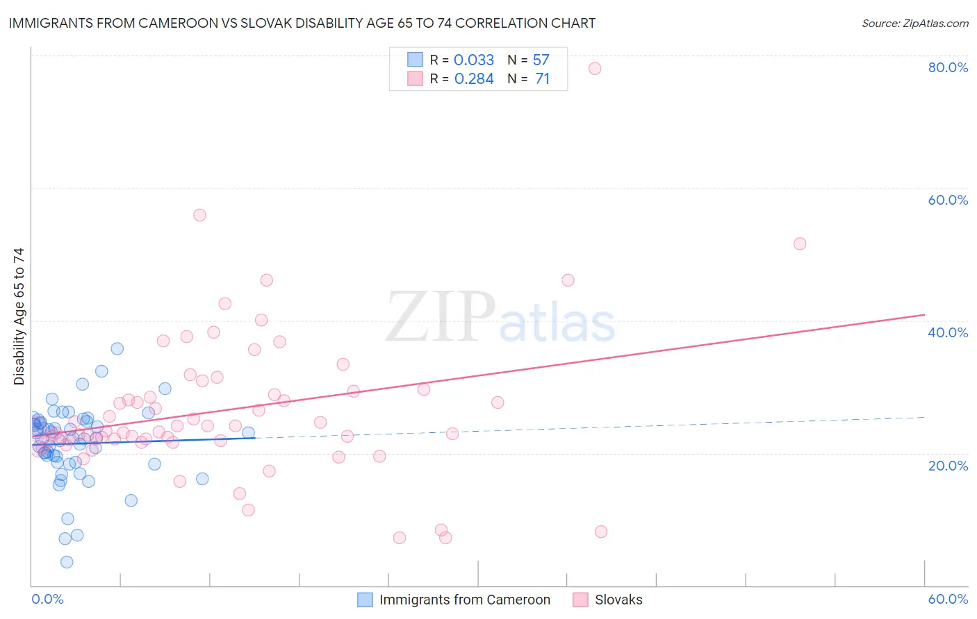 Immigrants from Cameroon vs Slovak Disability Age 65 to 74