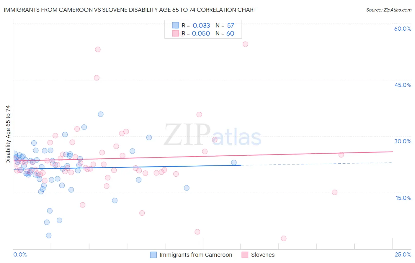 Immigrants from Cameroon vs Slovene Disability Age 65 to 74